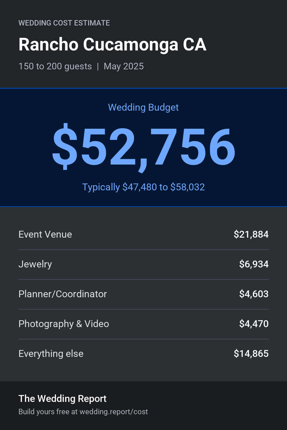 Wedding cost estimate for Rancho Cucamonga CA
