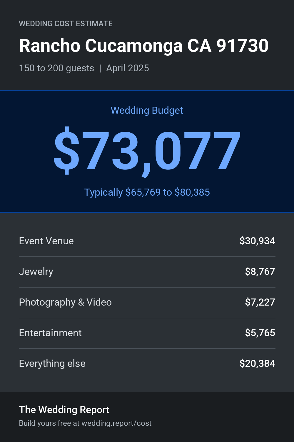 Wedding cost estimate