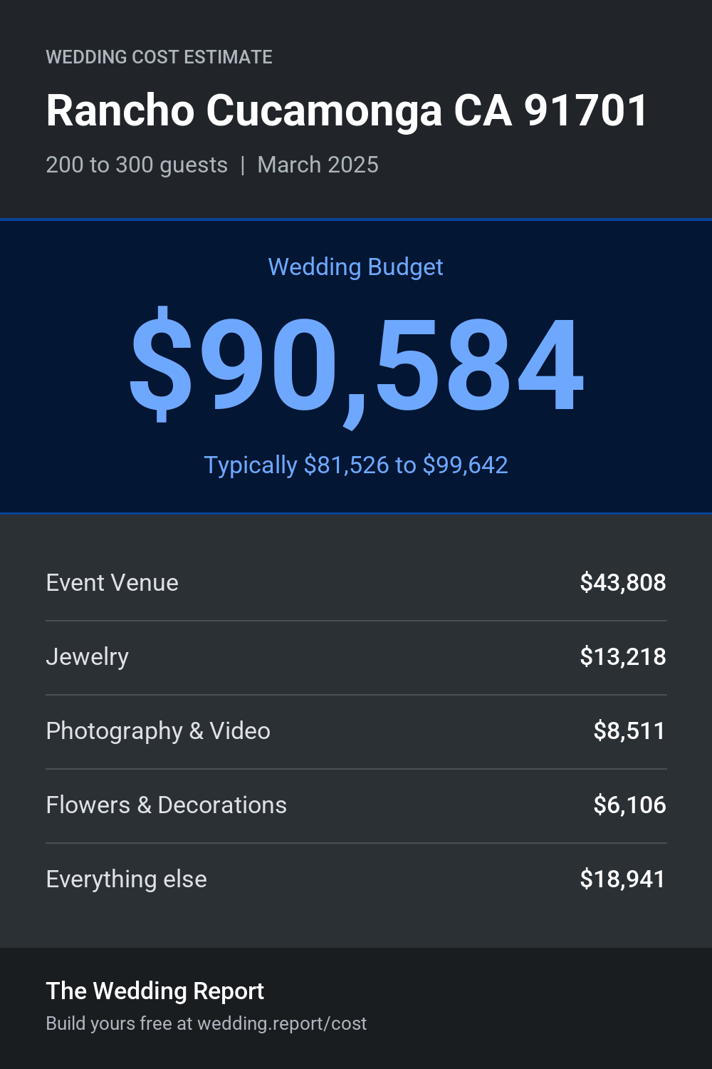 Wedding cost estimate