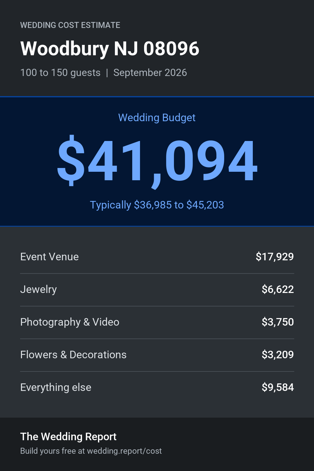 Wedding cost estimate