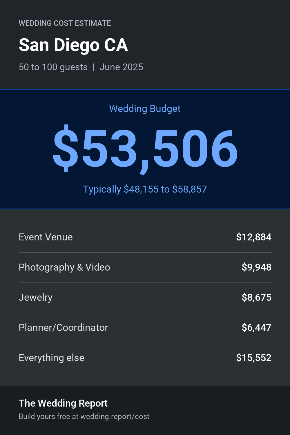 Wedding cost estimate for San Diego CA