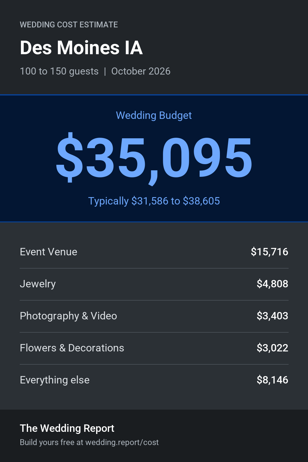Wedding cost estimate for Des Moines IA