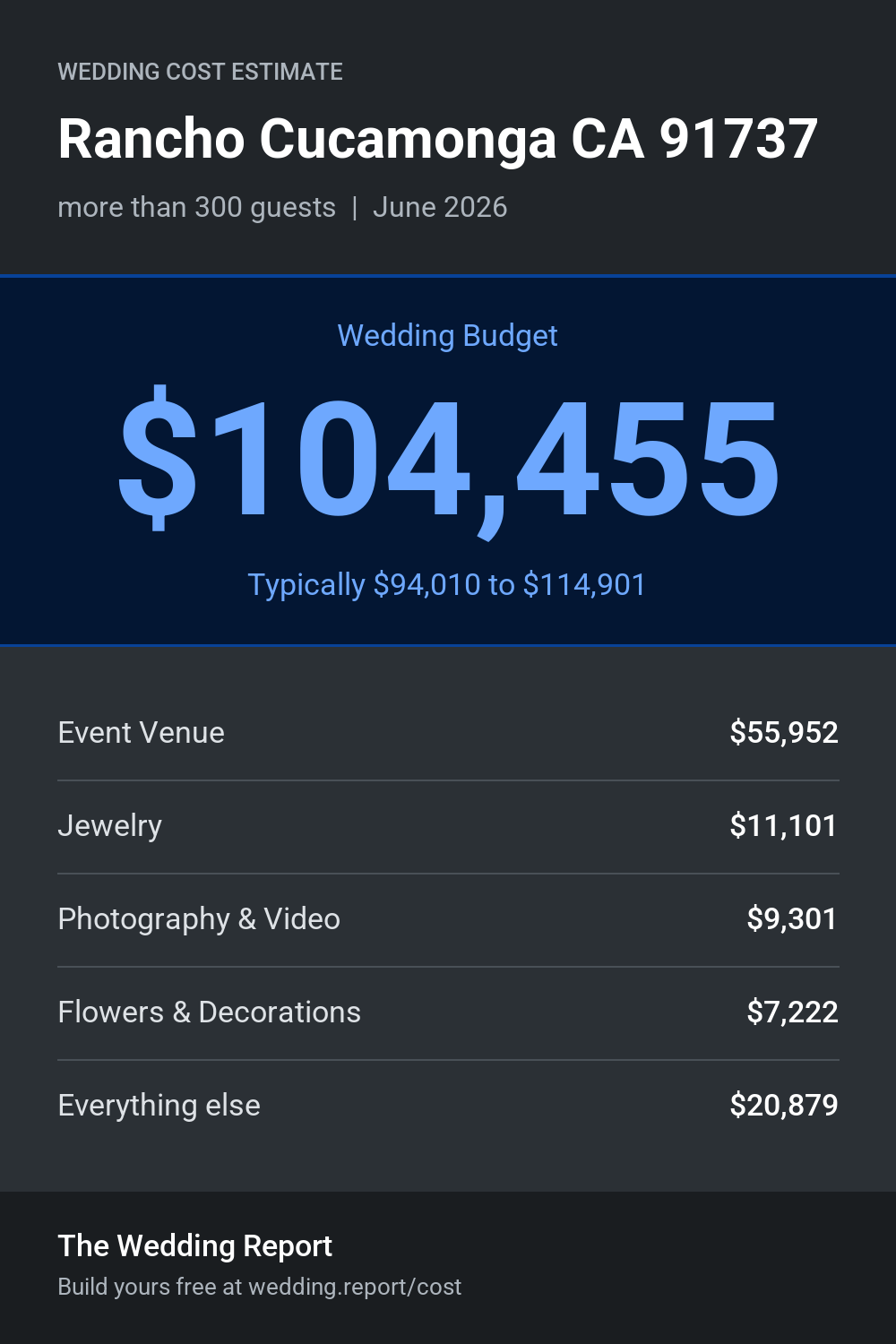 Wedding cost estimate