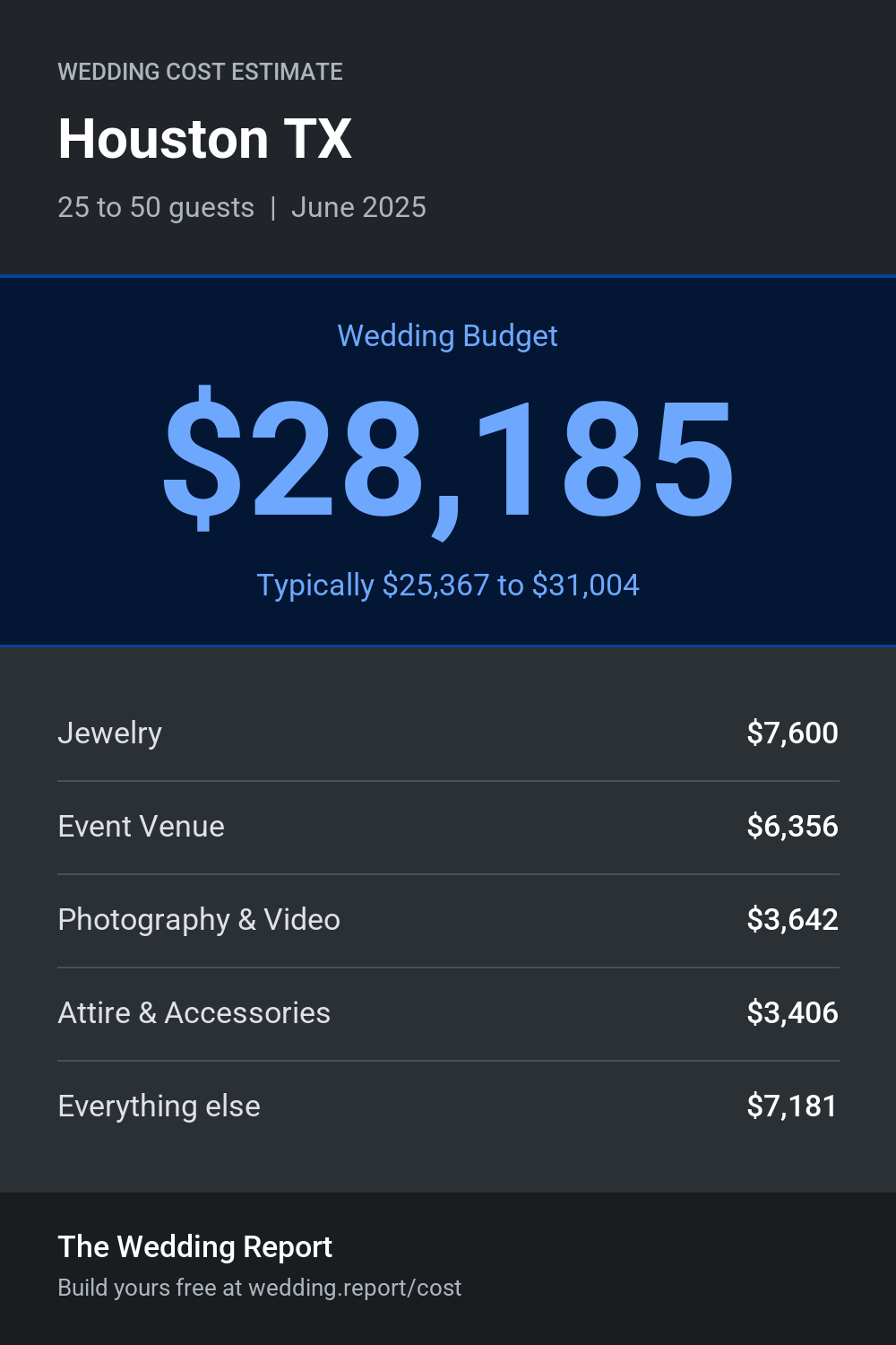 Wedding cost estimate for Houston TX