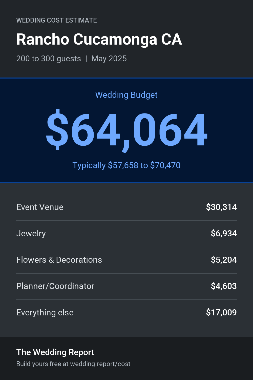 Wedding cost estimate for Rancho Cucamonga CA