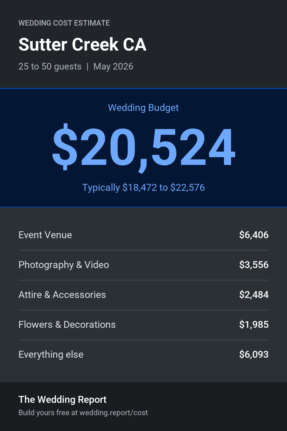 Wedding cost estimate for Sutter Creek CA