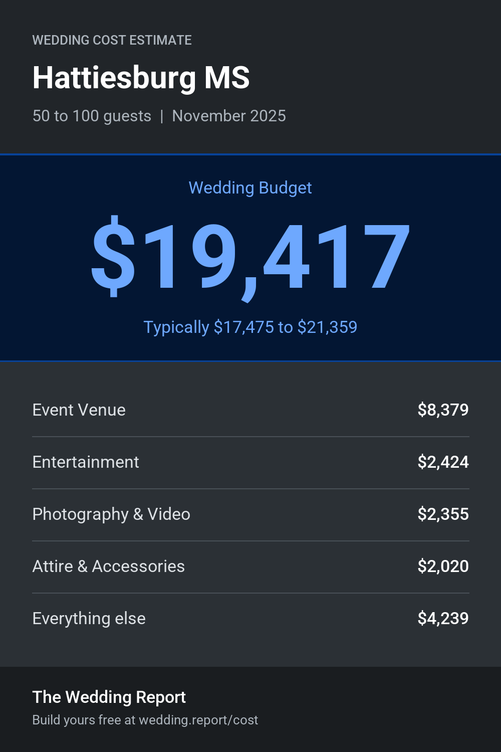 Wedding cost estimate for Hattiesburg MS