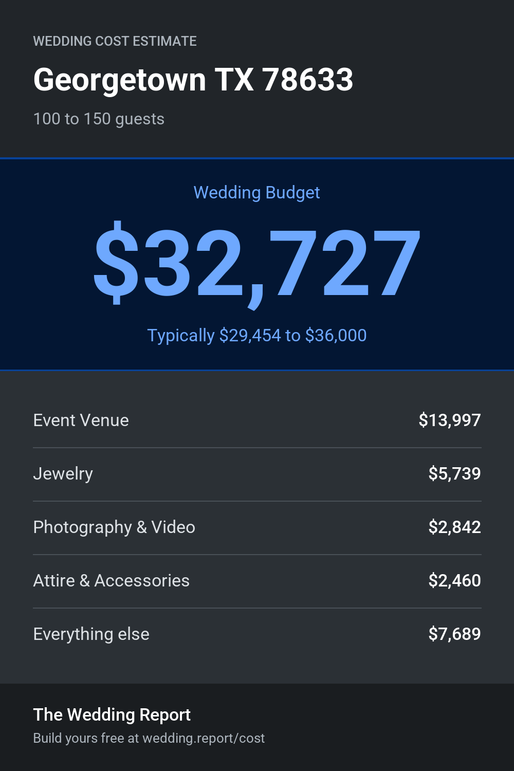 Wedding cost estimate