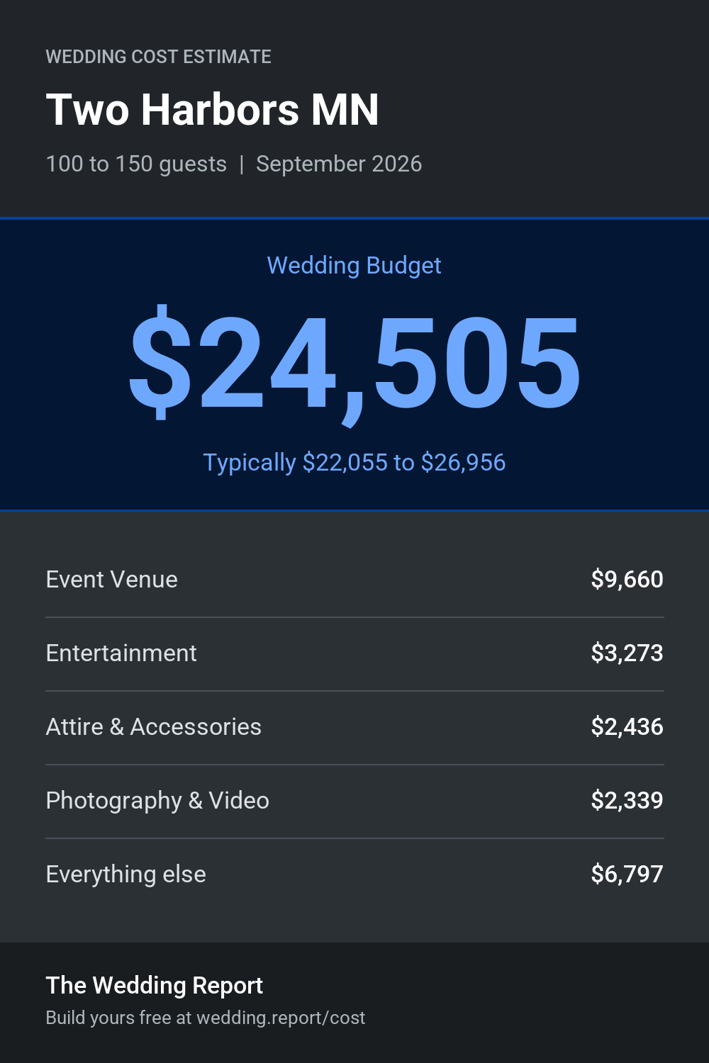 Wedding cost estimate for Two Harbors MN