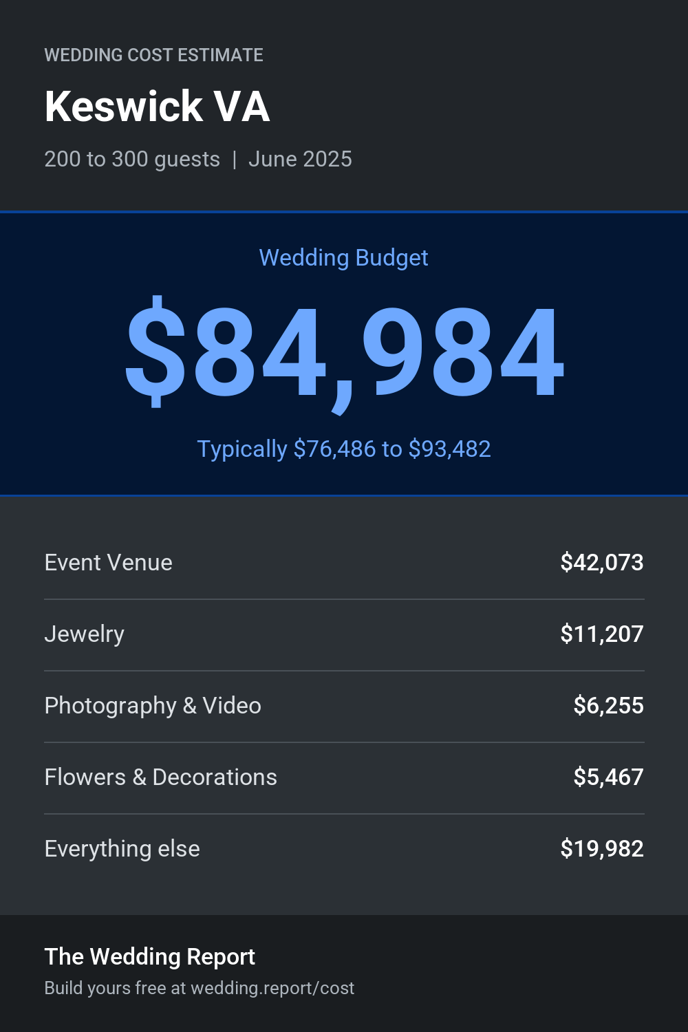Wedding cost estimate for Keswick VA