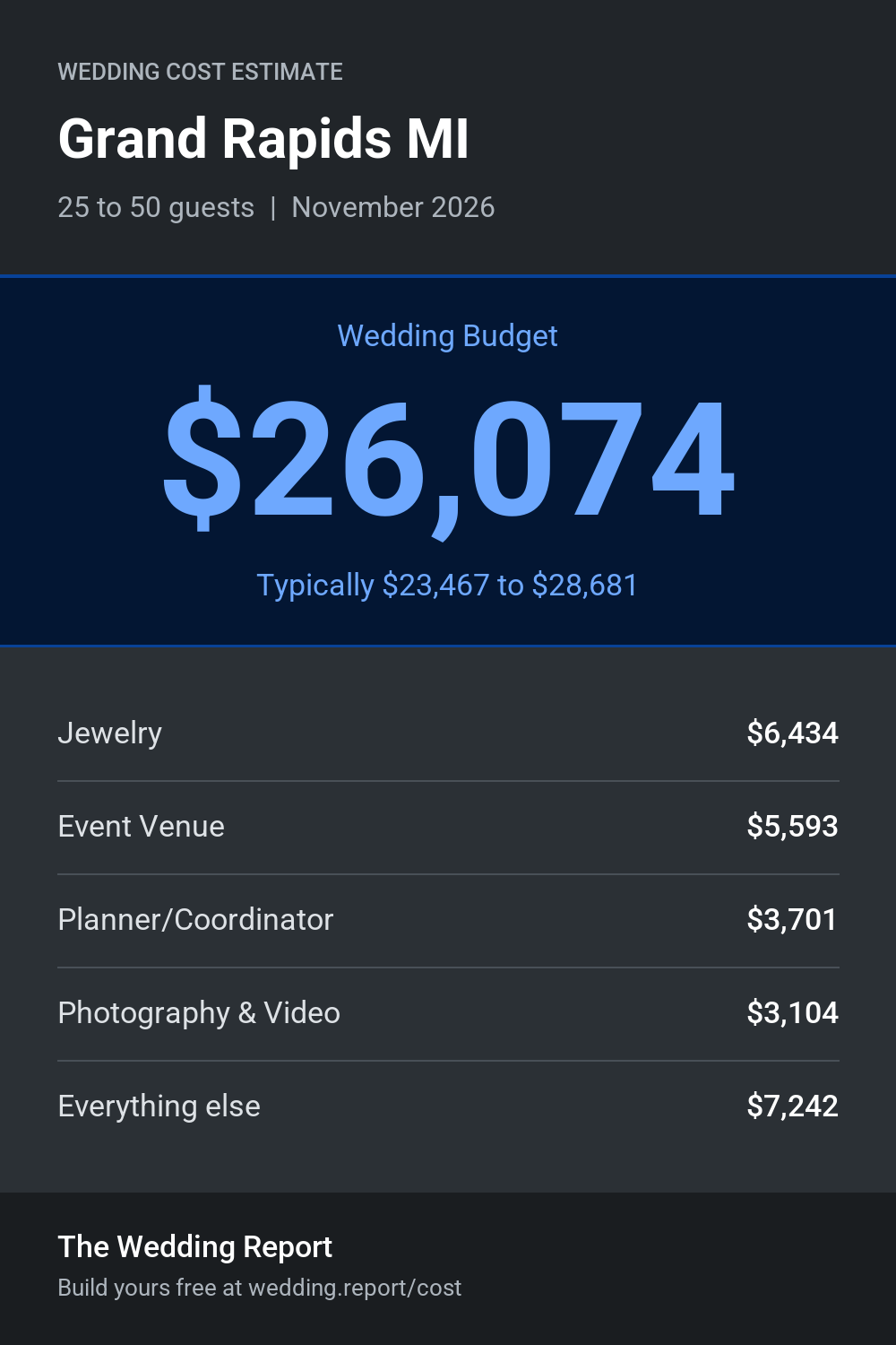 Wedding cost estimate for Grand Rapids MI