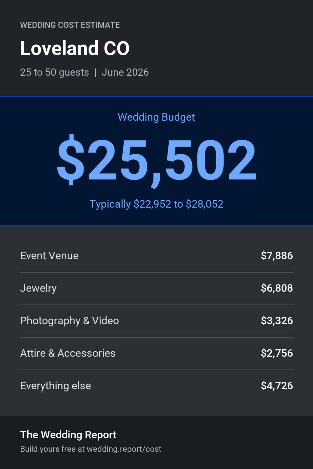 Wedding cost estimate for Loveland CO