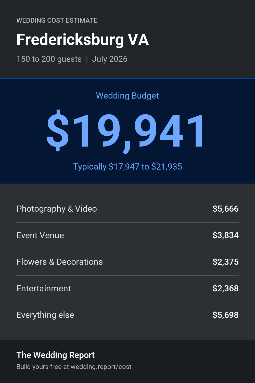 Wedding cost estimate for Fredericksburg VA