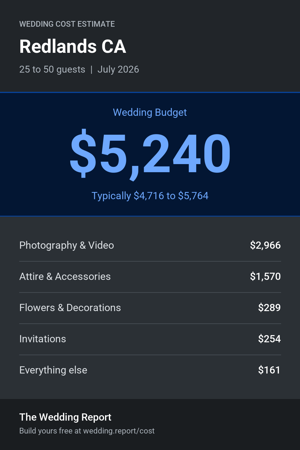 Wedding cost estimate for Redlands CA