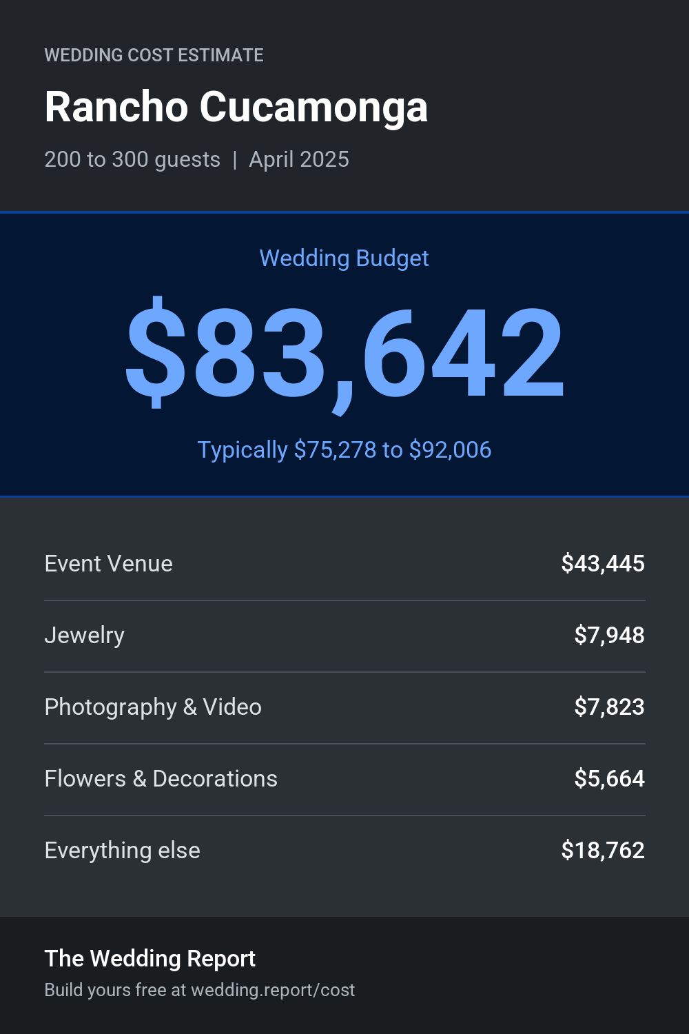 Wedding cost estimate for Rancho Cucamonga