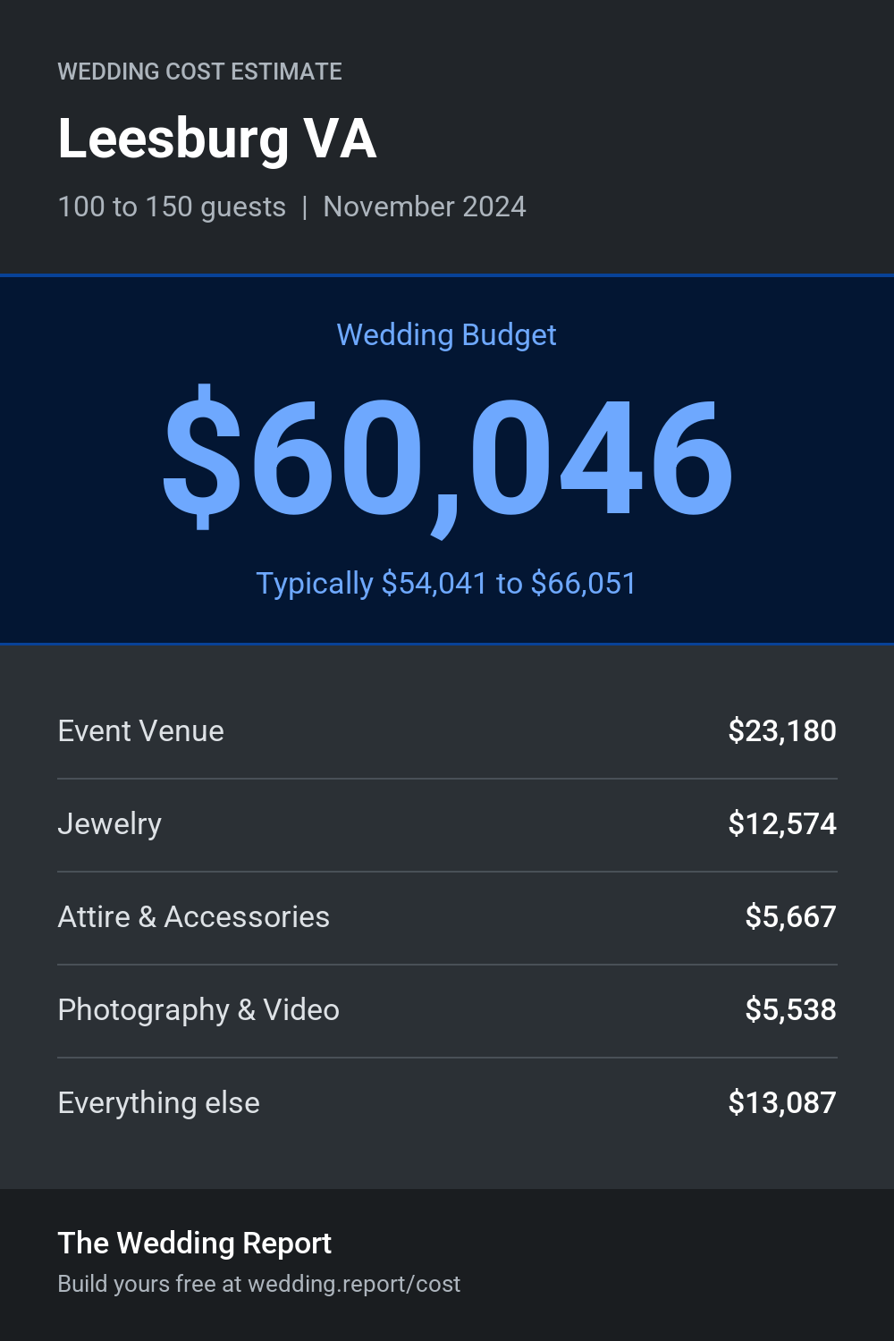 Wedding cost estimate for Leesburg VA