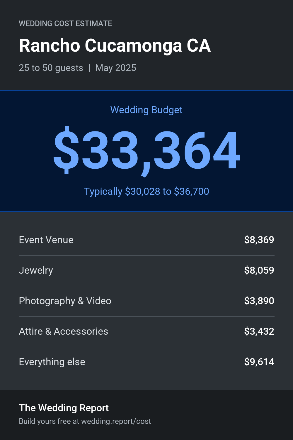 Wedding cost estimate for Rancho Cucamonga CA