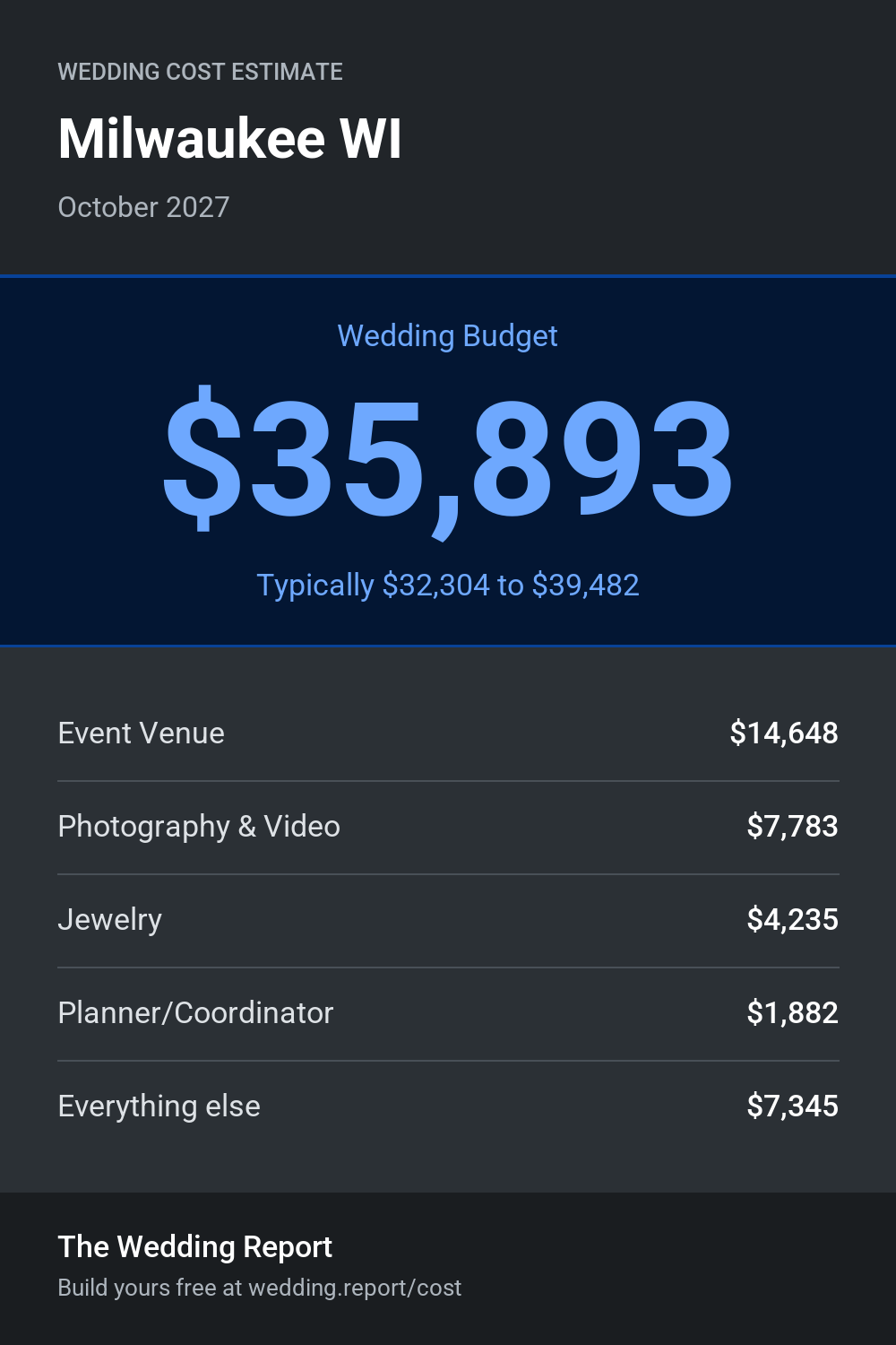 Wedding cost estimate for Milwaukee WI