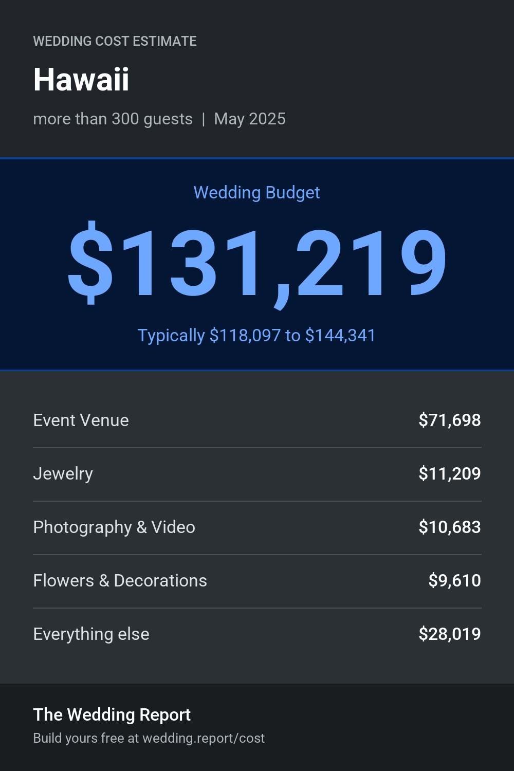 Wedding cost estimate for Hawaii