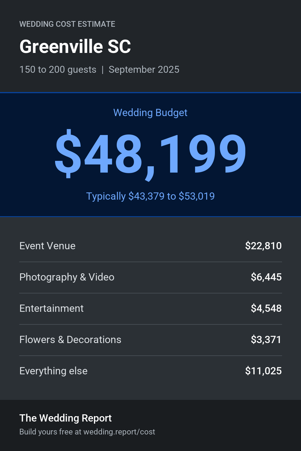 Wedding cost estimate for Greenville SC
