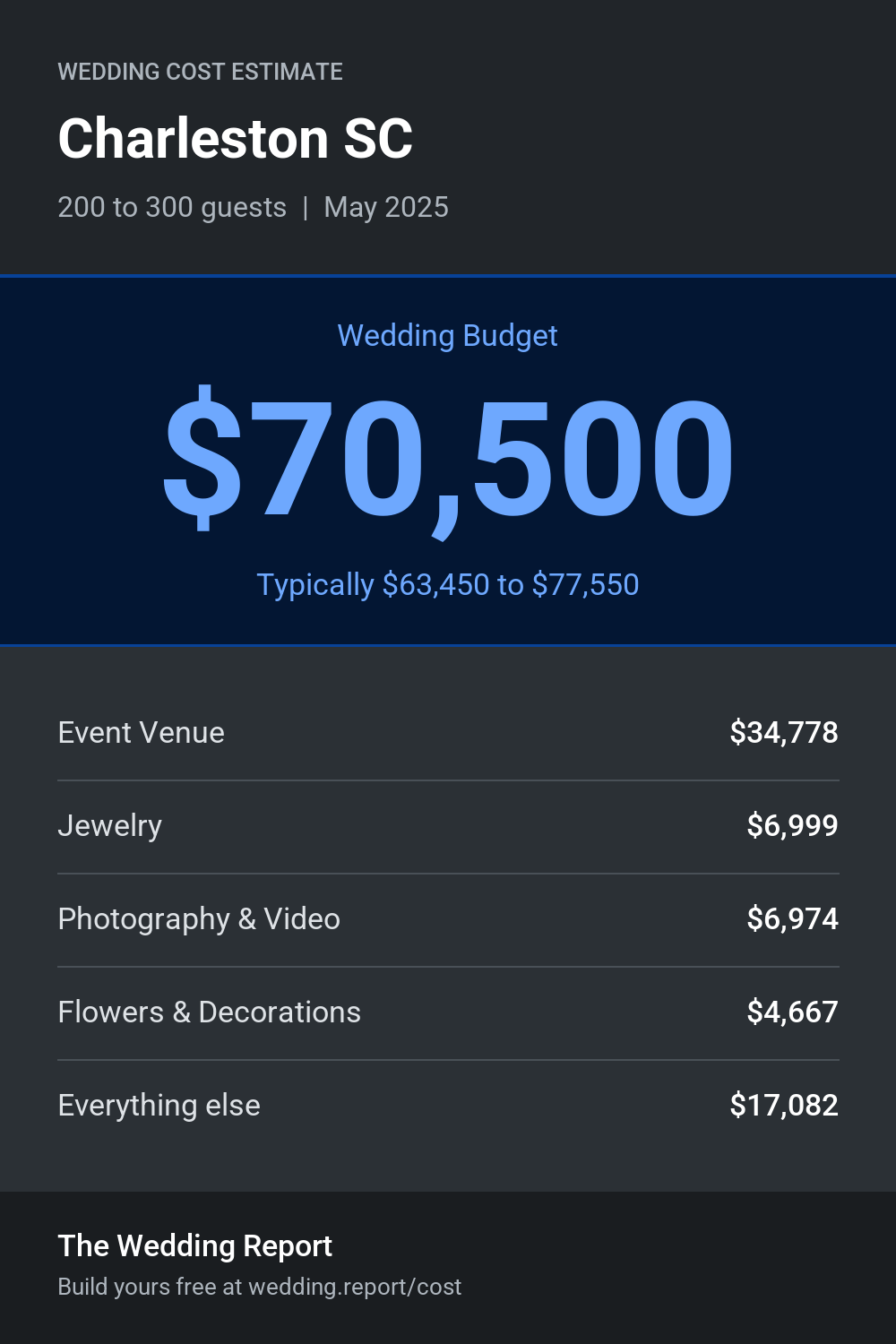 Wedding cost estimate for Charleston SC