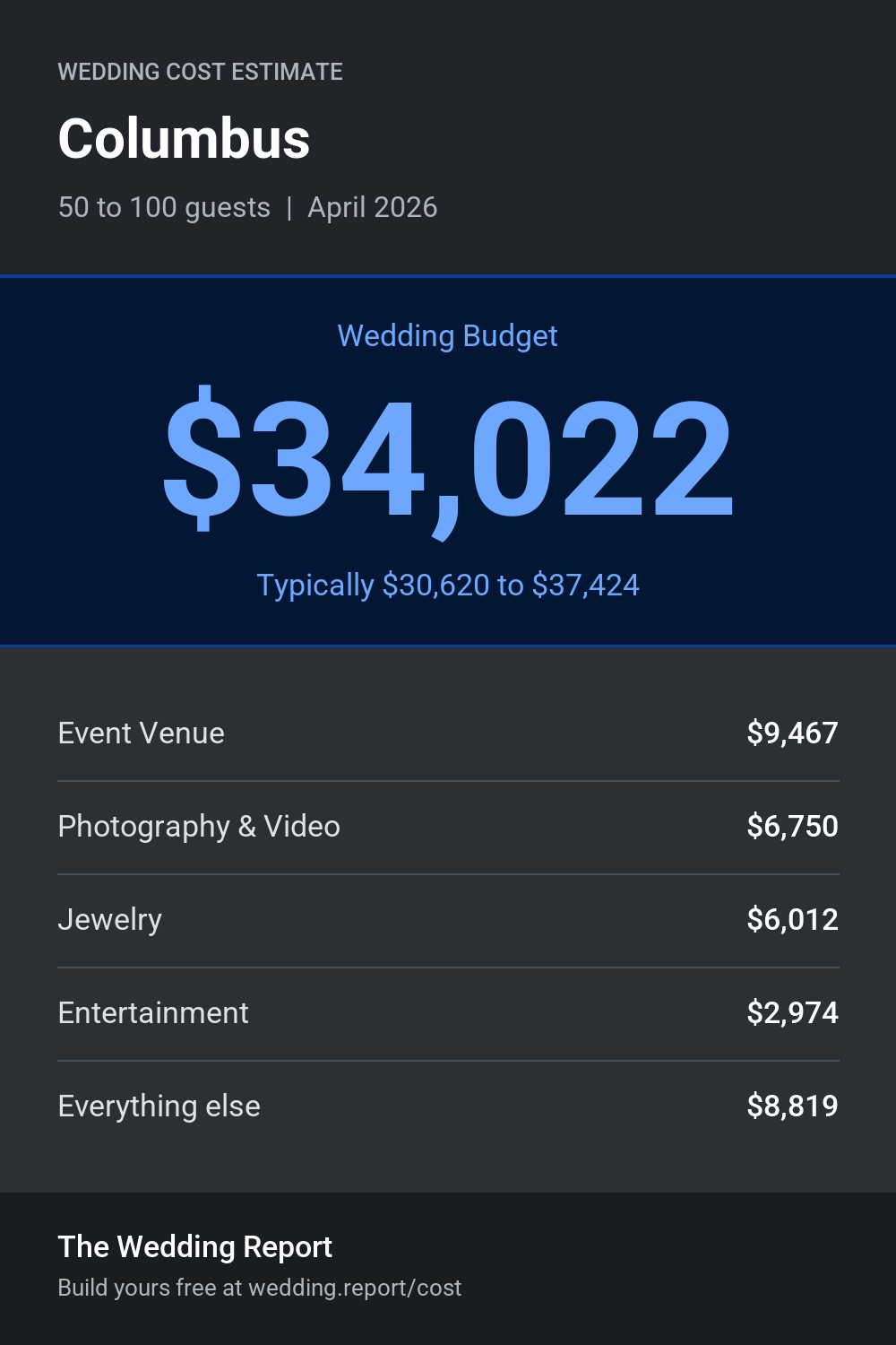 Wedding cost estimate for Columbus