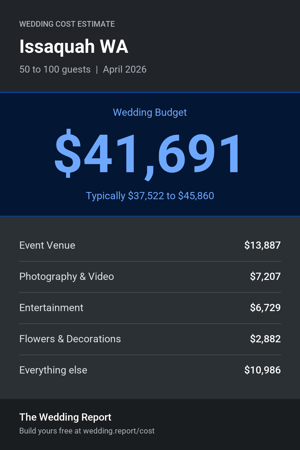 Wedding cost estimate for Issaquah WA