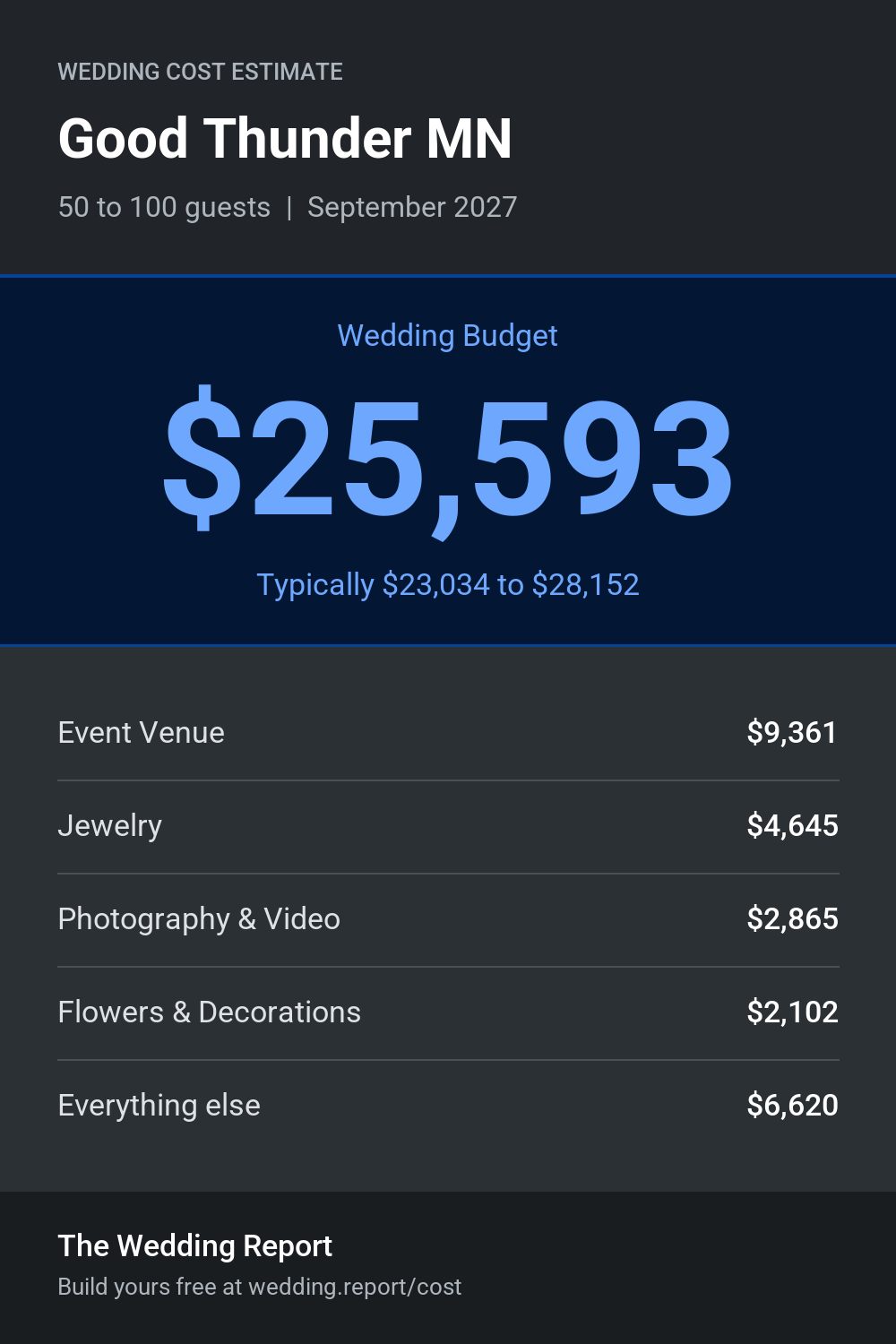 Wedding cost estimate for Good Thunder MN