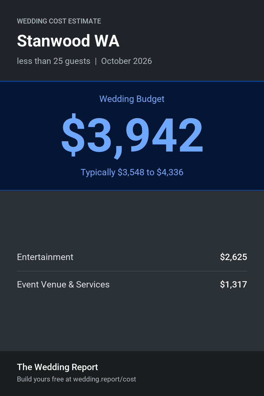 Wedding cost estimate for Stanwood WA