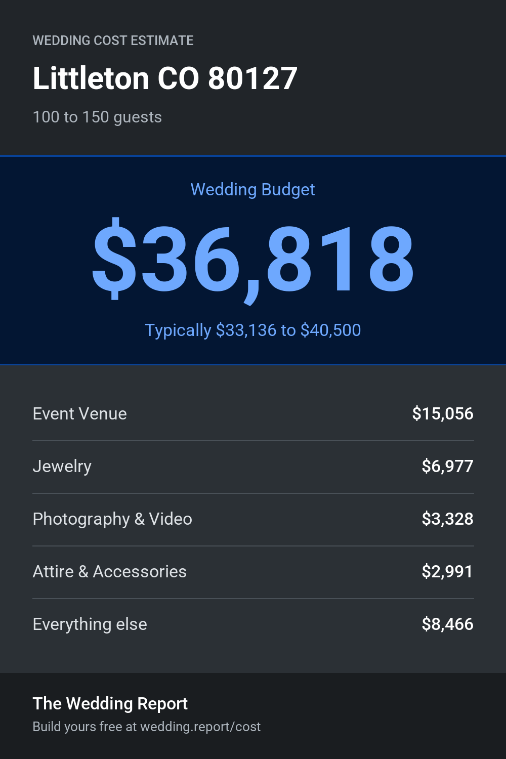 Wedding cost estimate