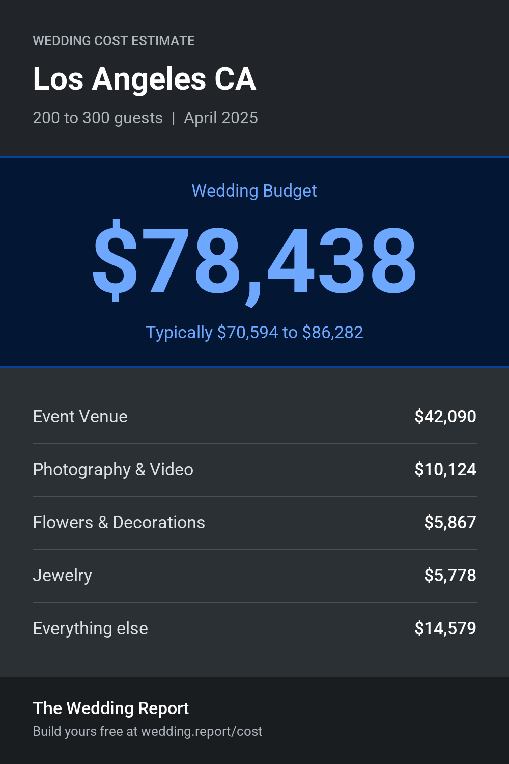 Wedding cost estimate for Los Angeles CA