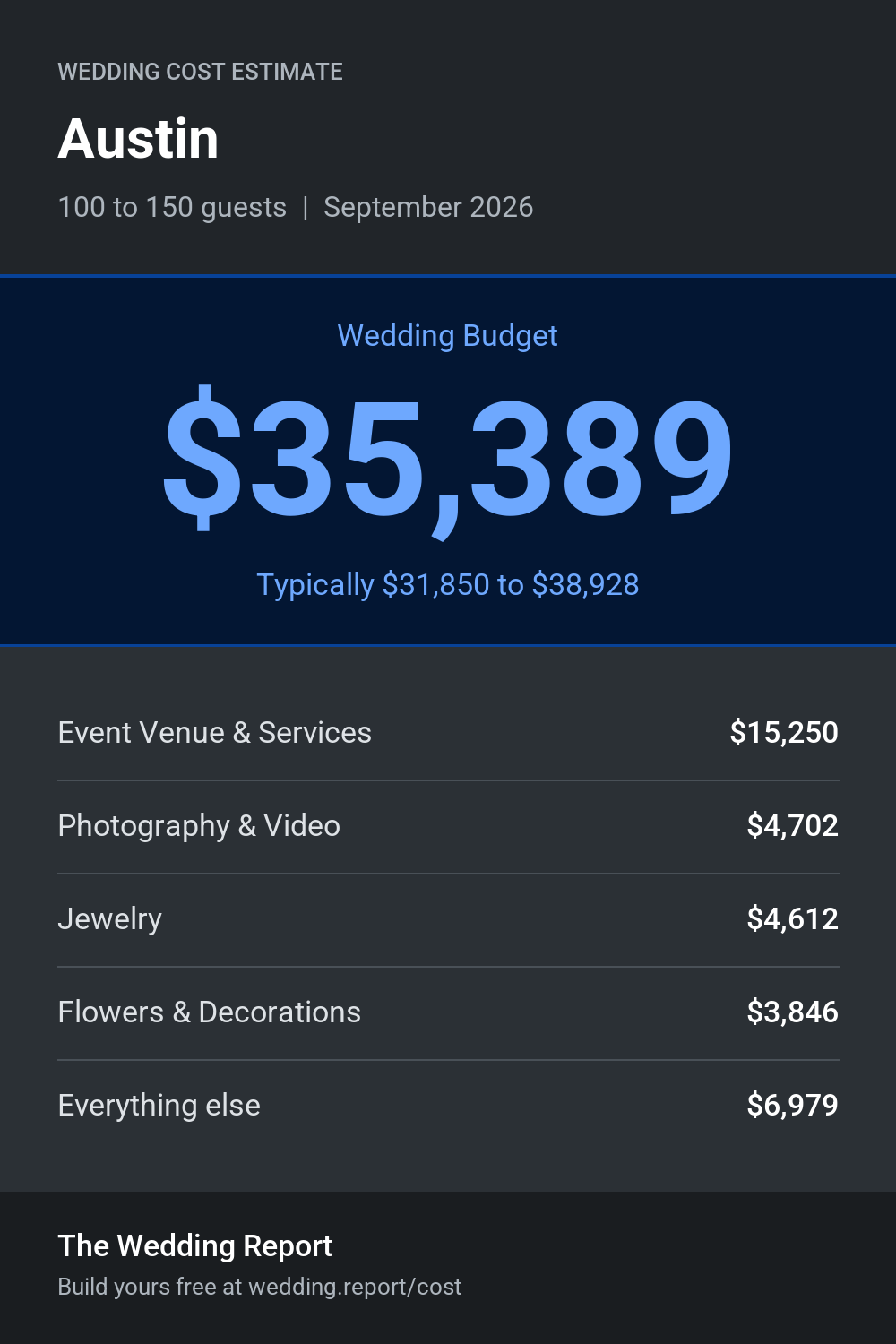 Wedding cost estimate for Austin 