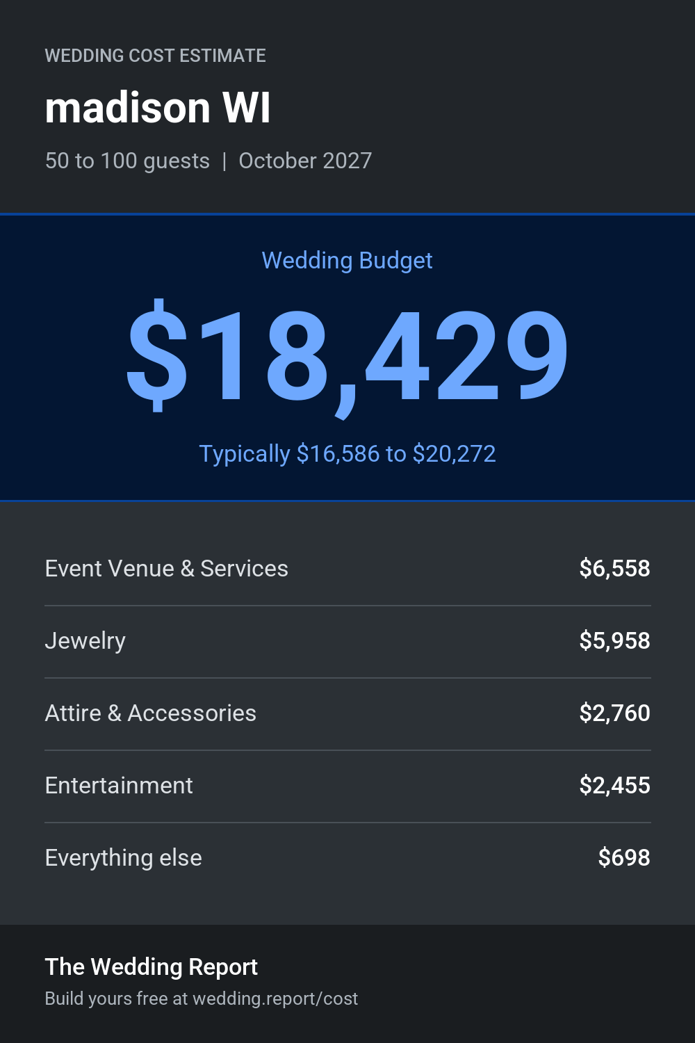 Wedding cost estimate for madison WI