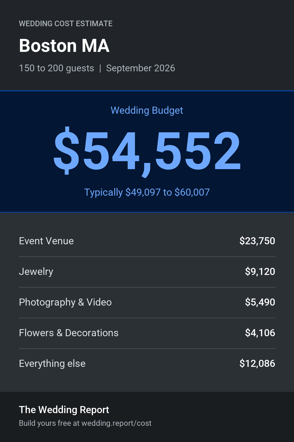 Wedding cost estimate for Boston MA