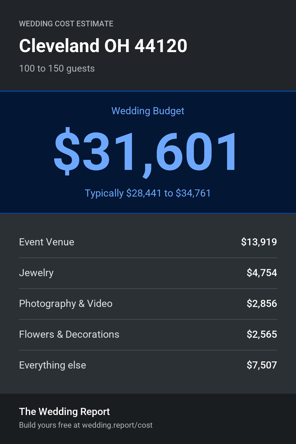 Wedding cost estimate