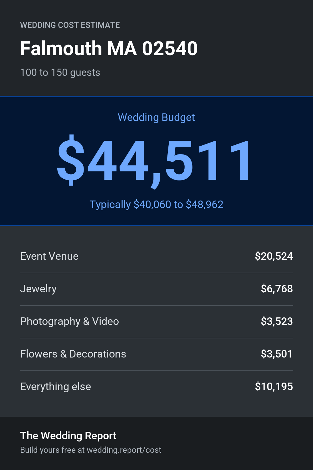 Wedding cost estimate