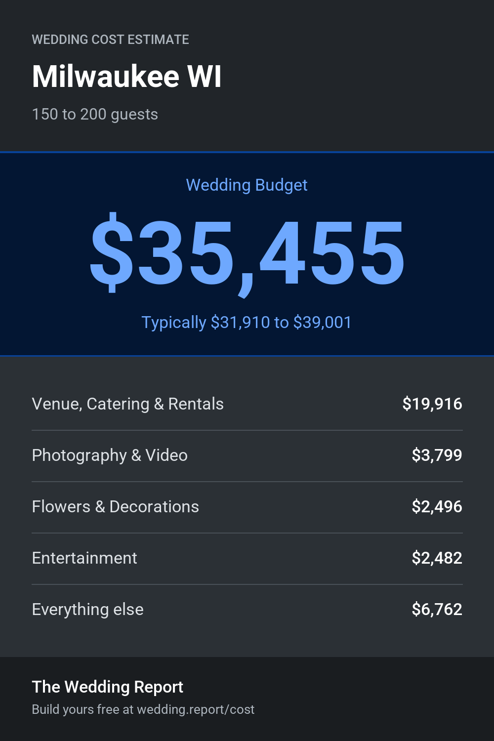 Wedding cost estimate for Milwaukee WI