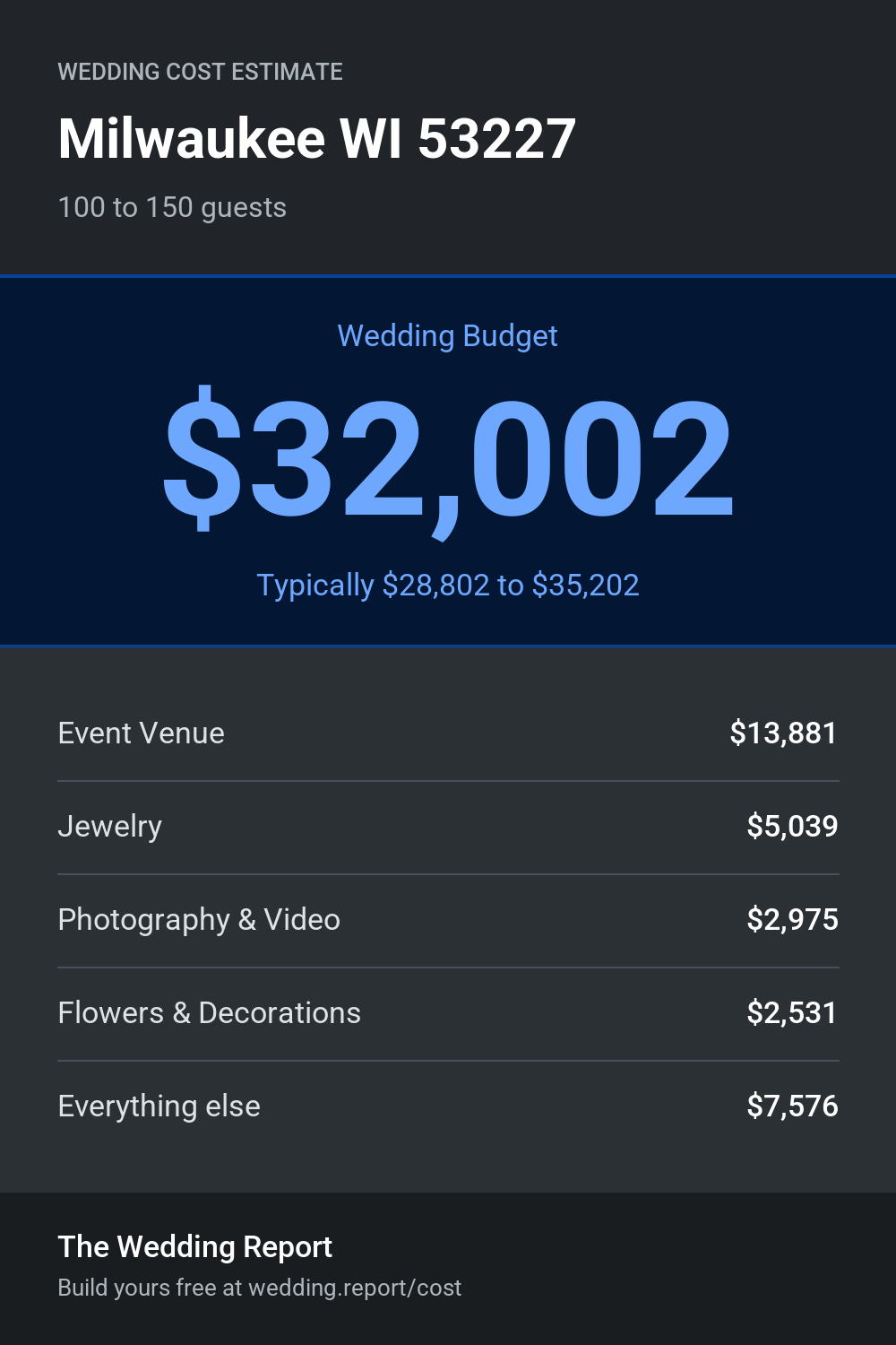 Wedding cost estimate
