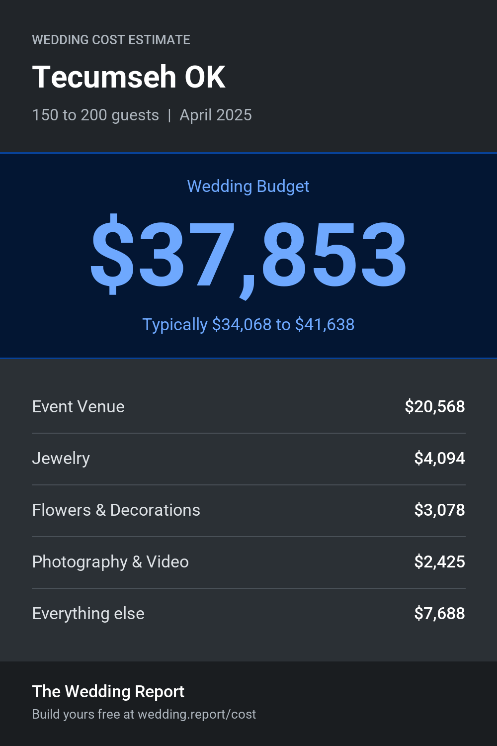 Wedding cost estimate for Tecumseh OK