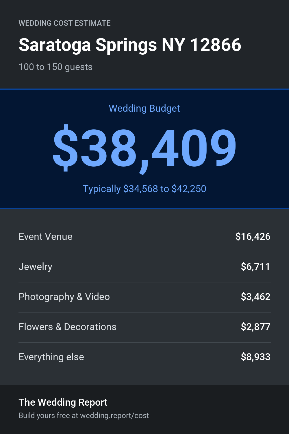 Wedding cost estimate