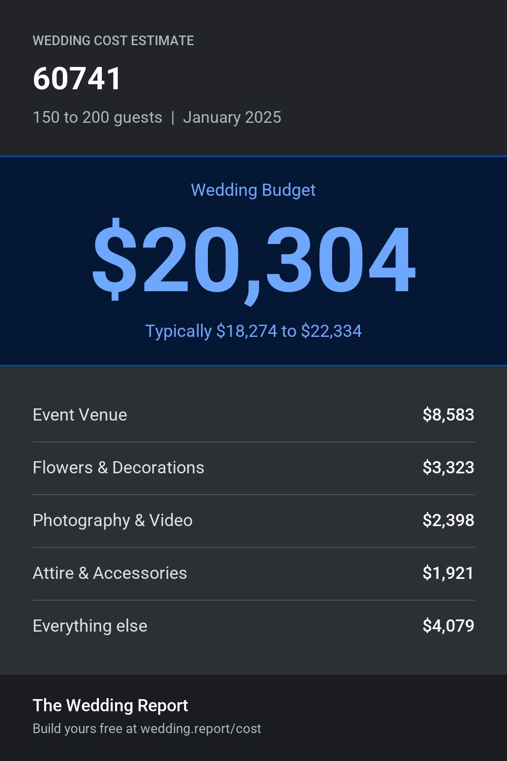Wedding cost estimate for 60741