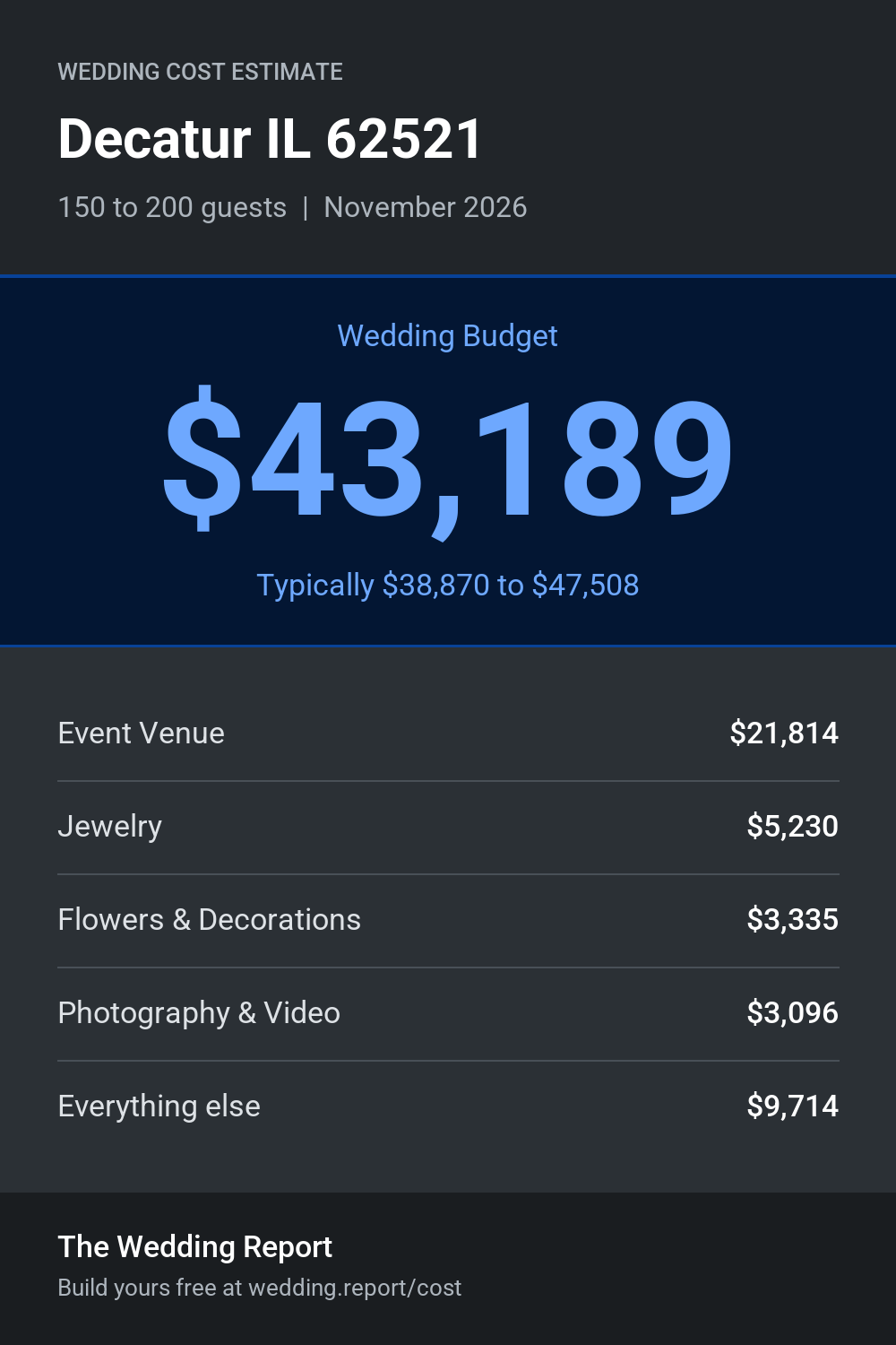 Wedding cost estimate