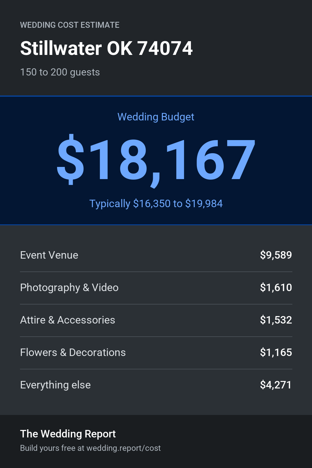 Wedding cost estimate