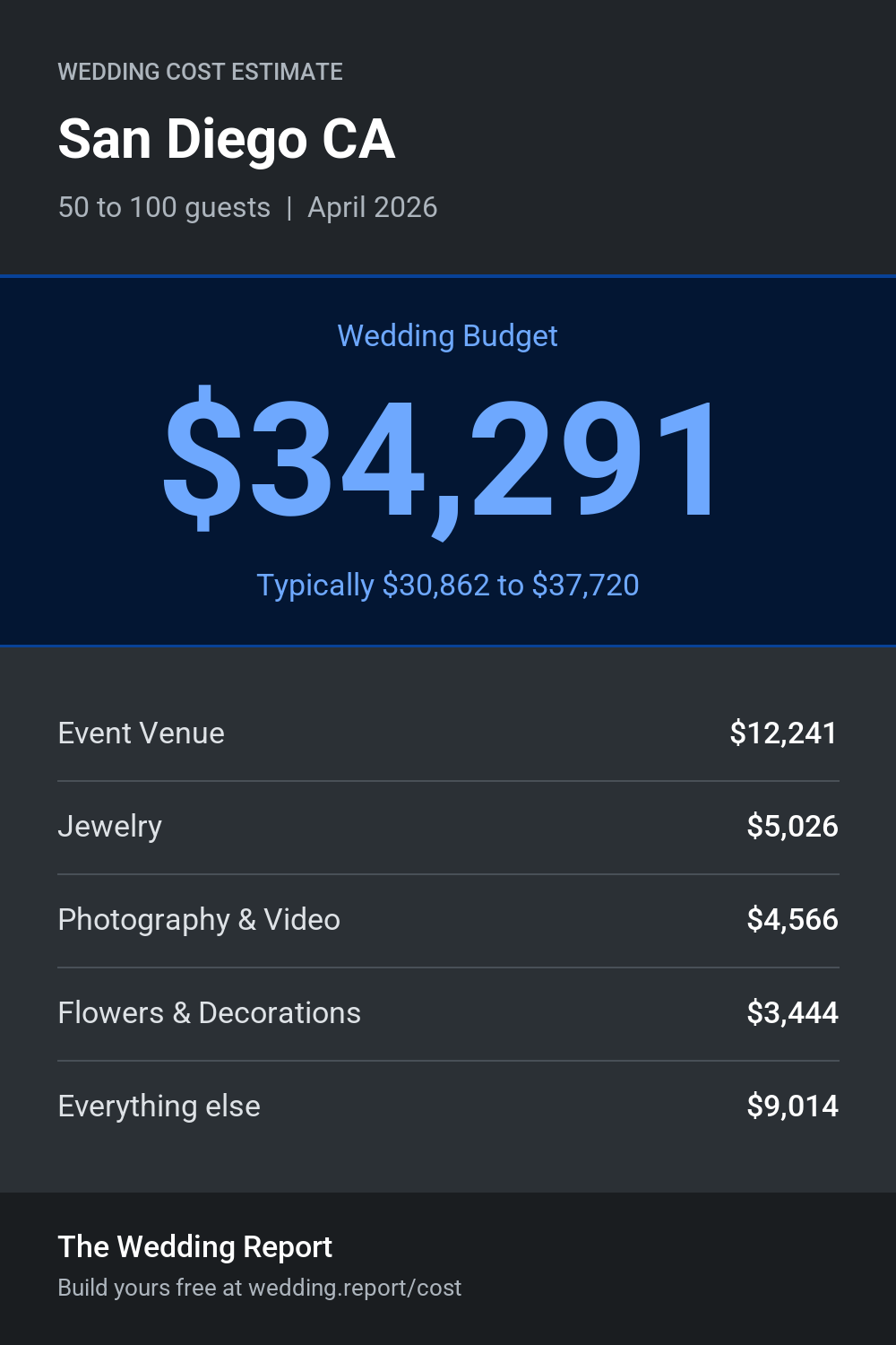 Wedding cost estimate for San Diego CA