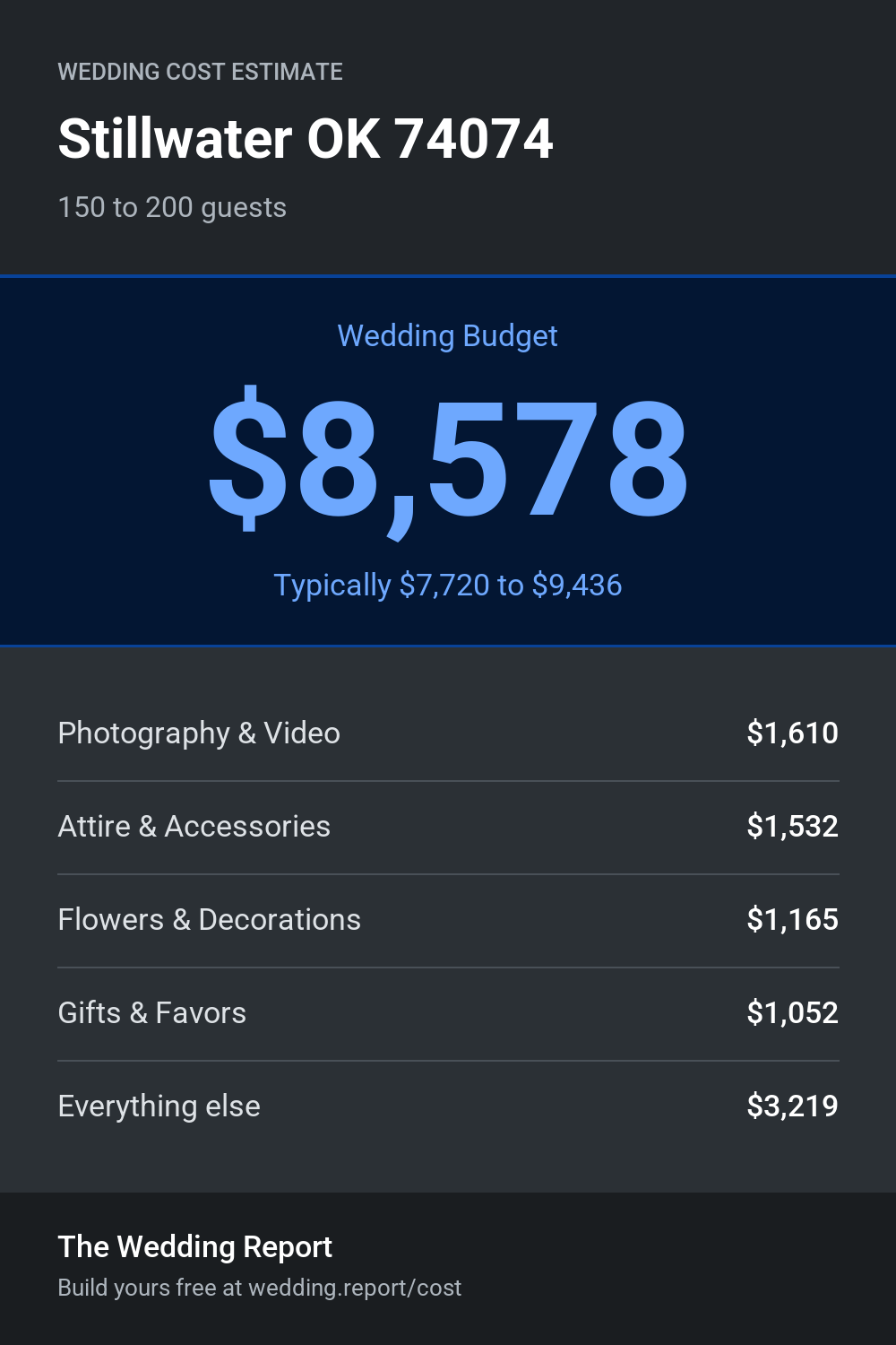 Wedding cost estimate