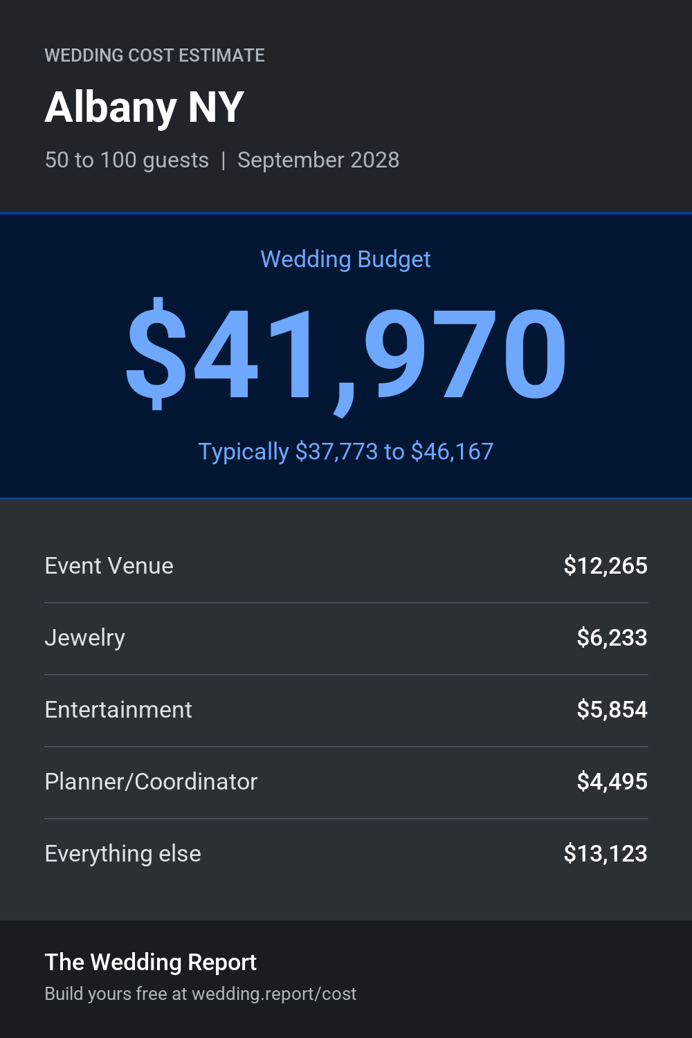 Wedding cost estimate for Albany NY