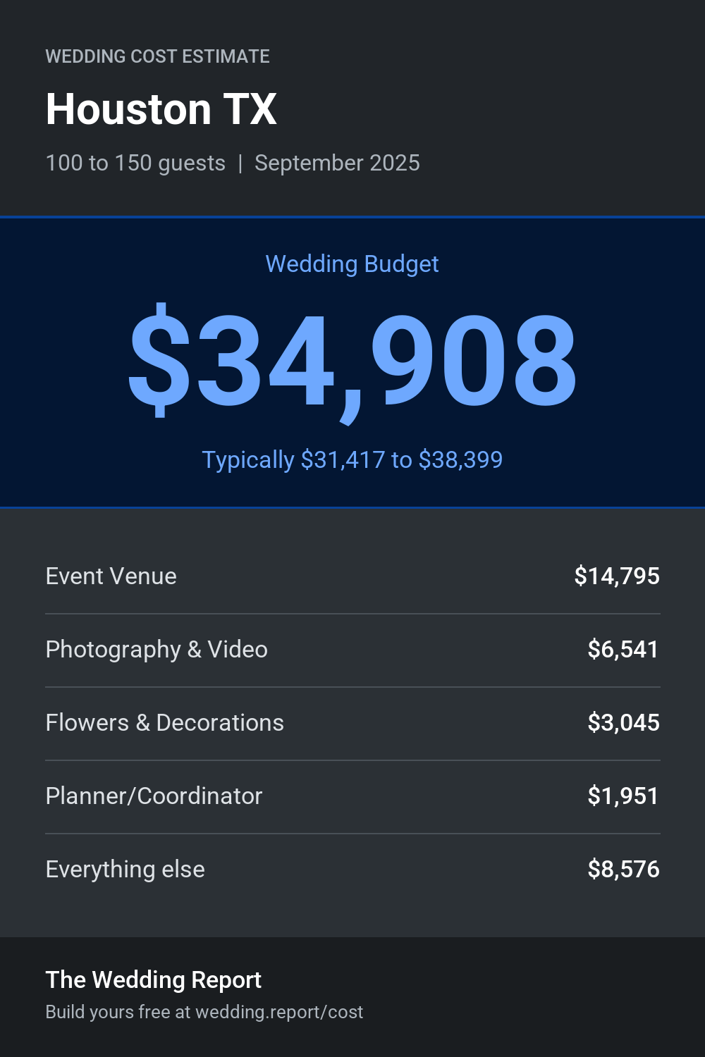 Wedding cost estimate for Houston TX