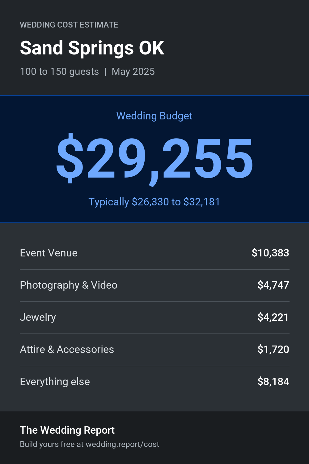 Wedding cost estimate for Sand Springs OK