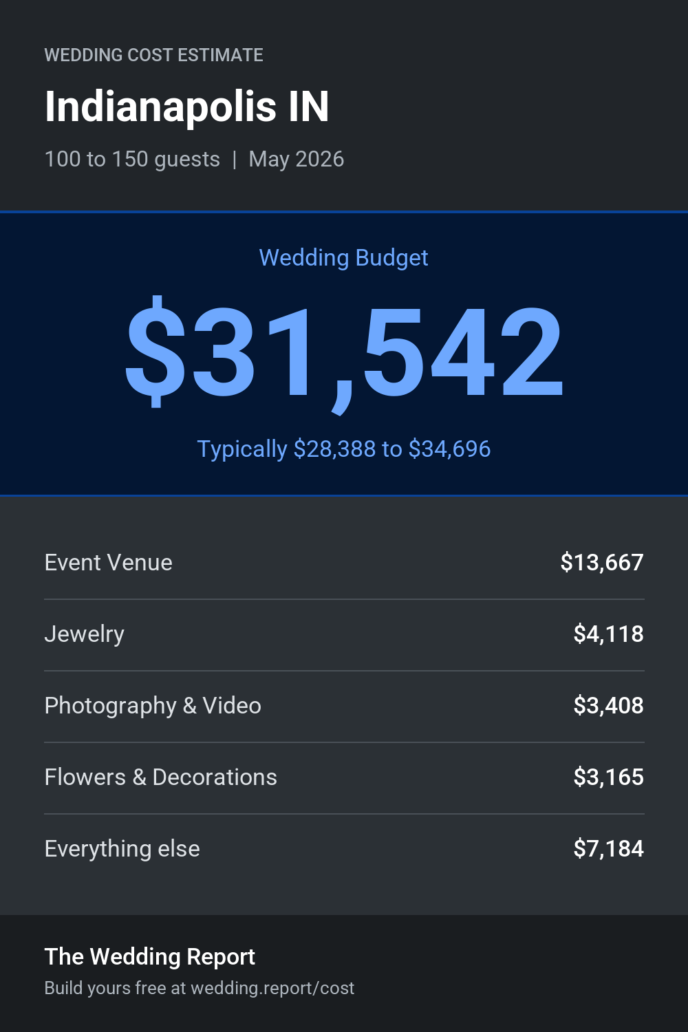 Wedding cost estimate for Indianapolis IN