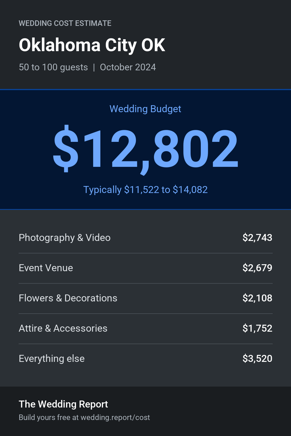 Wedding cost estimate for Oklahoma City OK